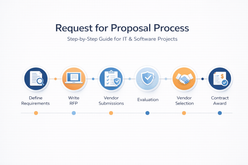 Request for Proposal Process: Step-by-Step Guide for IT & Software Projects