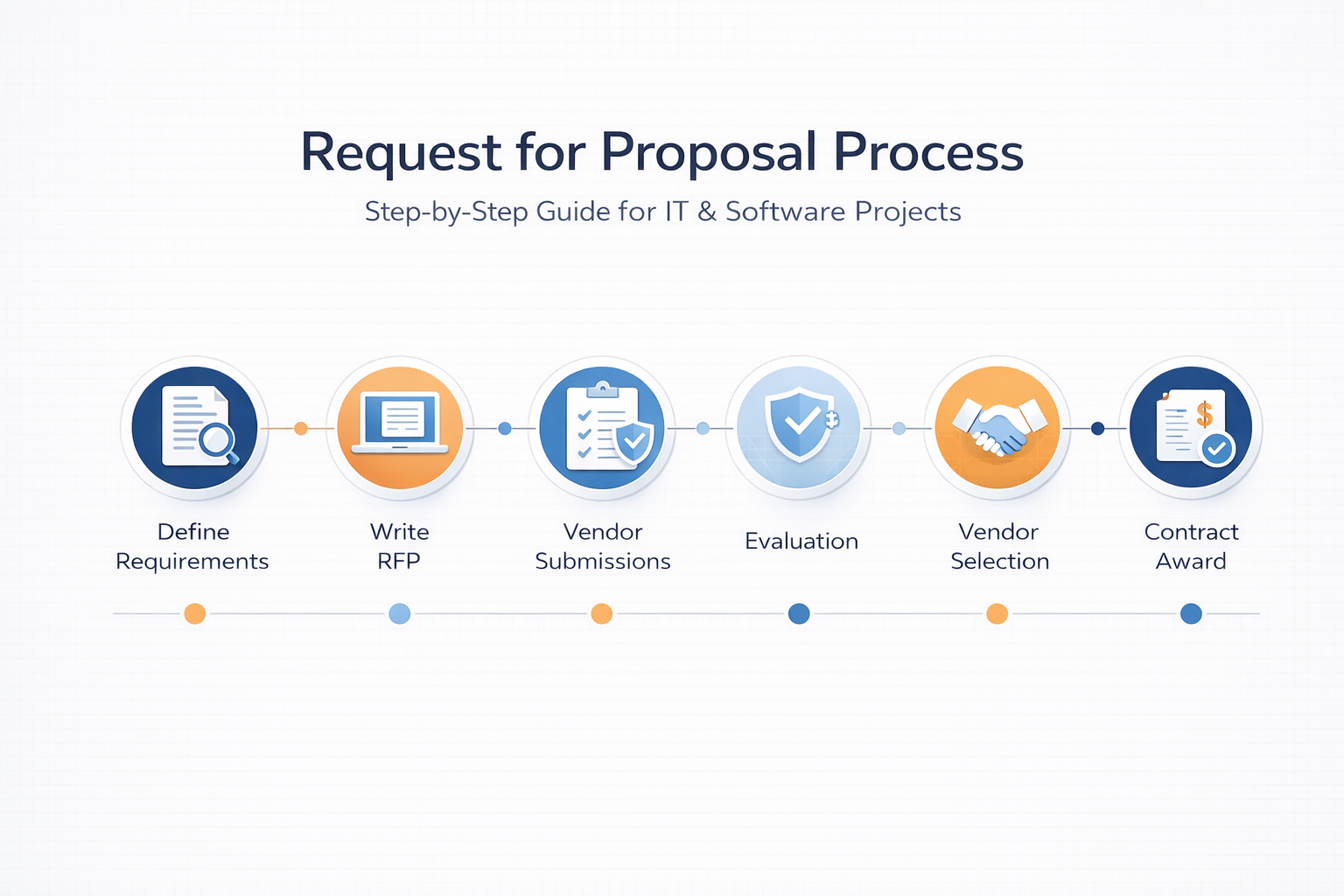 RFP Process