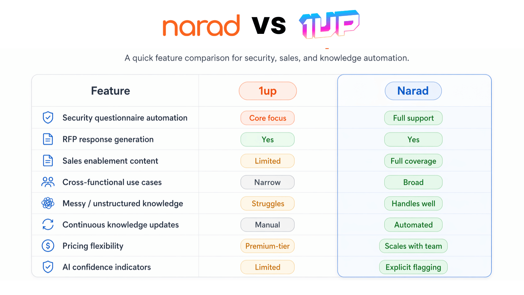 Narad vs 1up.ai - AI Tools for Security and Sales Teams