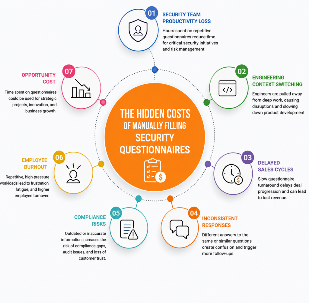 Hidden cost of security questionnairs done manually