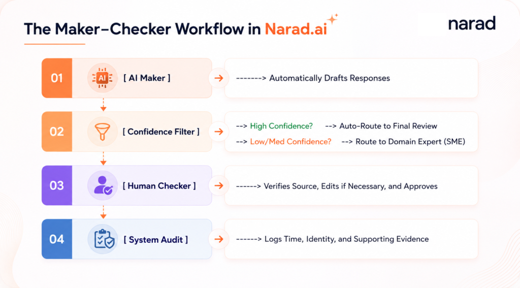Automation Tools vs Claude: Which Is Better for Security Questionnaires? 4 Automation tools vs claude: Narad.ai maker checker workflow to create audit trail for automated security questionnaire