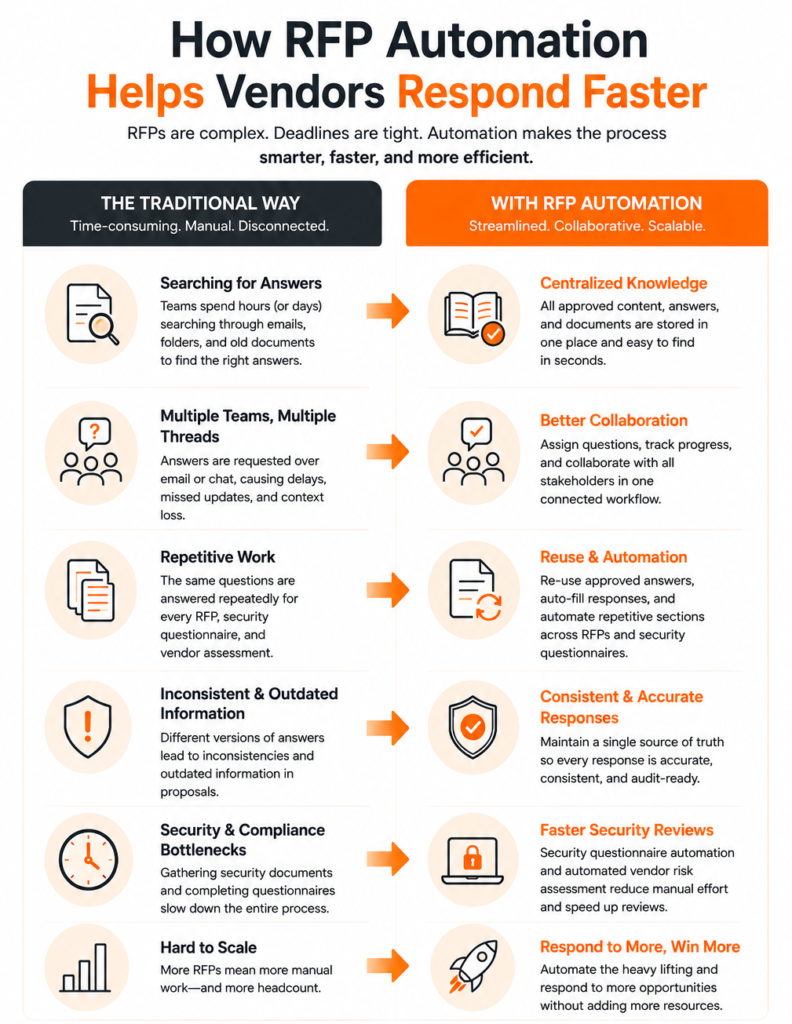 How to Find RFP Opportunities and Win Them? 4 How to Find RFP Opportunities and Win Them? The benefits of automationg RFPs.
