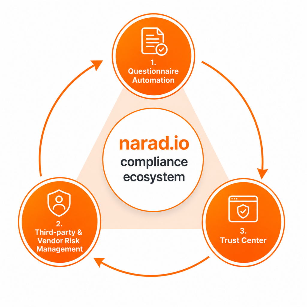 Narad.io vs AutoRFP: Compare Features, Pricing, and Use Cases 4 narad.io compliance ecosystem: Questionnaire Automation, TPRM, Vendor risk management, Trust center. (narad.io vs autorfp)